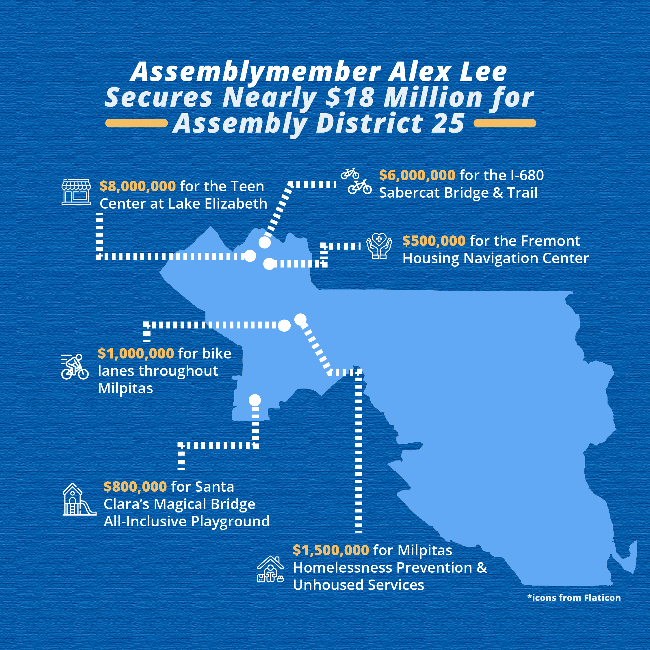 Assemblymember Alex Lee Secures Nearly $18 Million for Assembly District 25  - $8 million for the Teen Center at Lake Elizabeth, $6 million for the I-680 Sabercat Bridge & Trail, $1.5 Million for Unhoused Services in Milpitas, $1 Million for Bike Lanes throughout Milpitas, $500,000 for the Homeless Navigation Center, and $800,000 for Santa Clara's Magical Bridge All-Inclusive Playground 