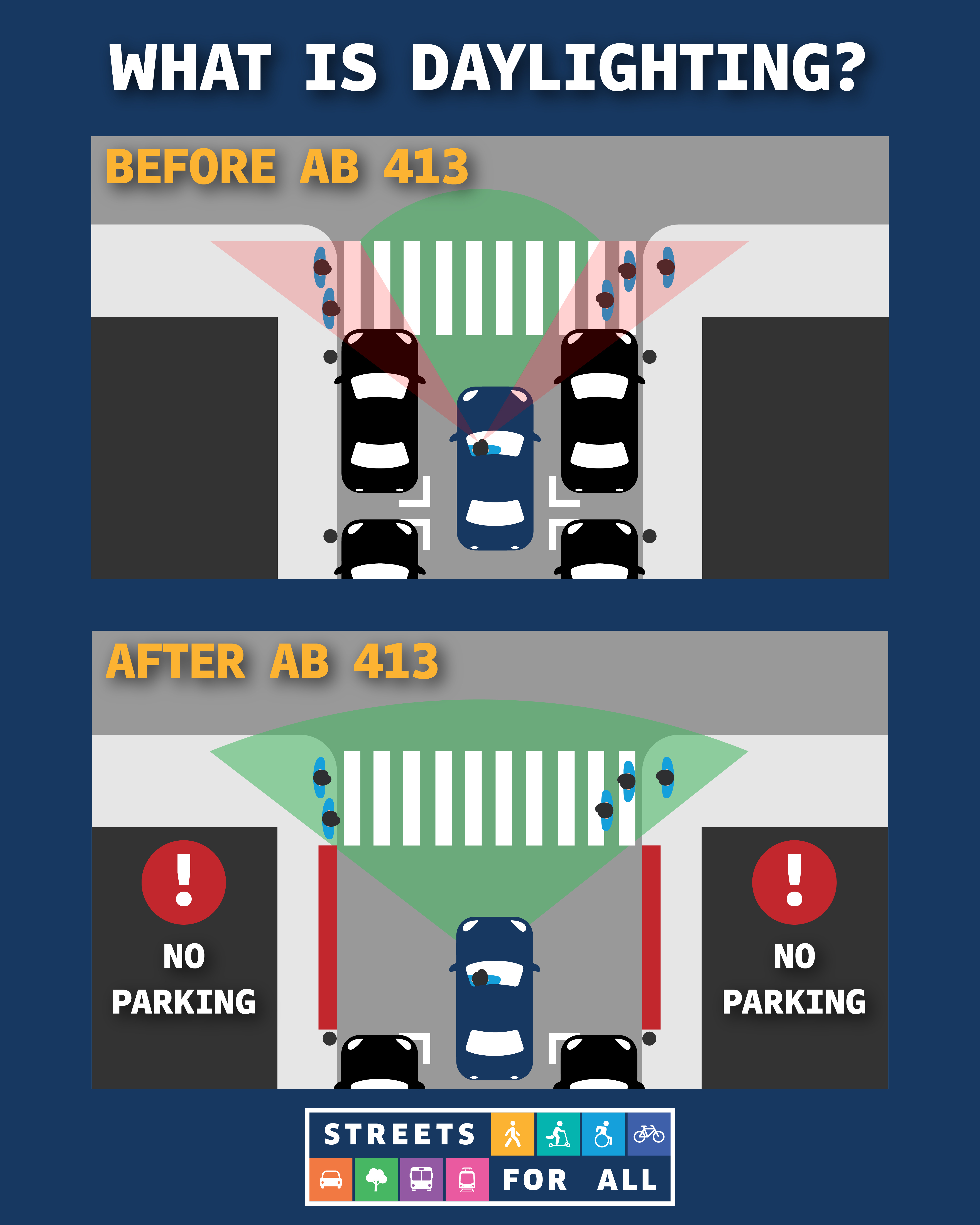What is daylighting? Before AB 413. The sight of a driver approaching a crosswalk at an intersection is shown, depicting how cars stopped or parked at the curb near the crosswalk block their view of pedestrians who are about to cross the street. Below, After AB 413, depicts a red curb with no stopping designations near the crosswalk, which allows for a clear and unobstructed sight line for the driver to see the pedestrians about to cross the street.