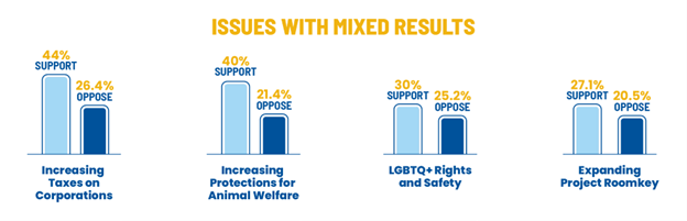 Lee 2023 Survey Results Graphic